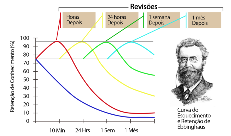 Como revisar corretamente (e por que você provavelmente está revisando errado)